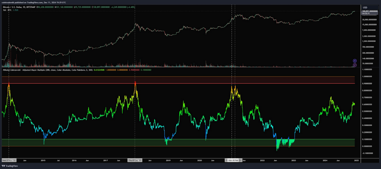 牛市必备:一览12 个周期工具和撤退指标